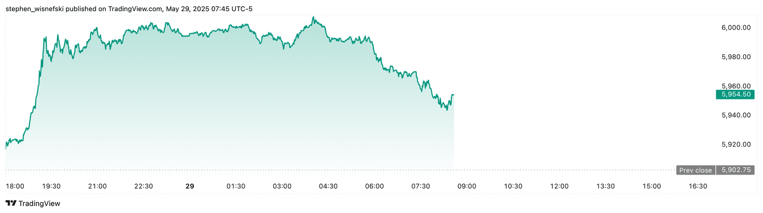 S&P 500 futures - May 29, 2025