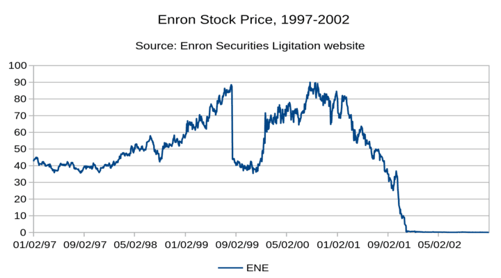 Enron Stock Price Chart