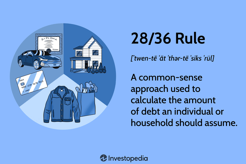 28/36 Rule: A common-sense approach used to calculate the amount of debt an individual or household should assume.