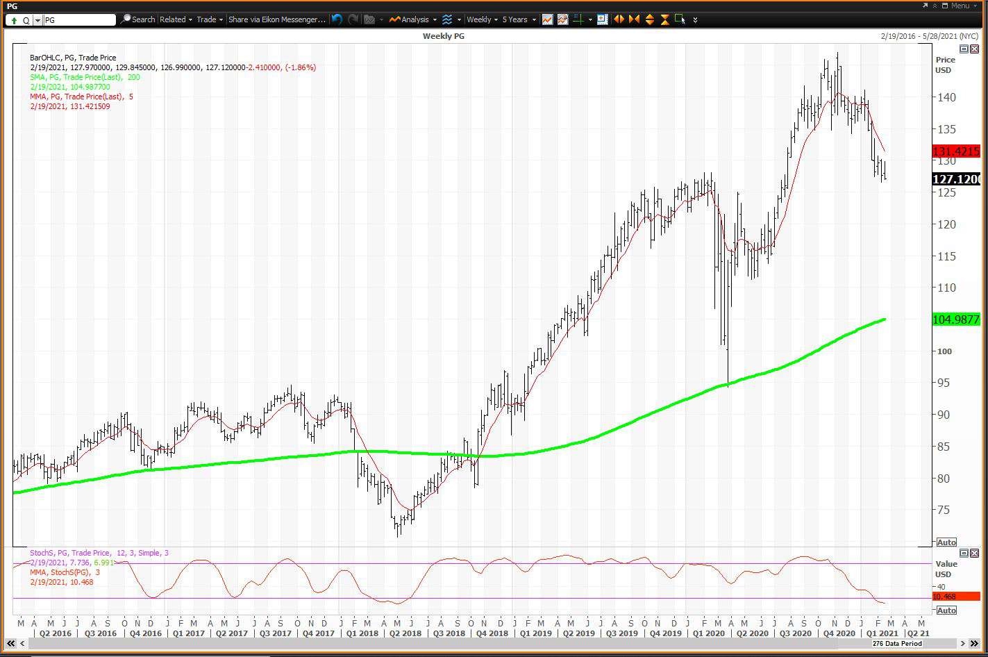 Weekly chart showing the share price performance of The Procter & Gamble Company (PG)