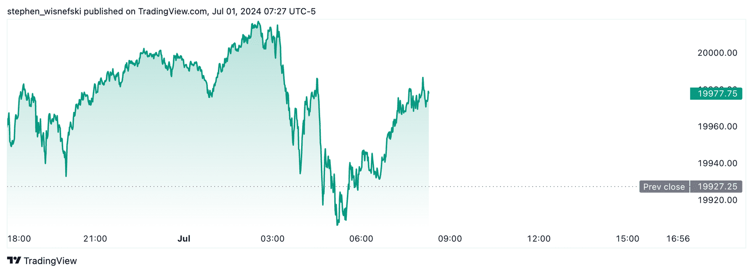 Nasdaq futures - July 1, 2024