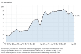 A line graph titled "Average Personal Loan Interest Rate: April 2025" shows monthly average interest rates from February 2023 to April 2025. The graph reveals a general upward trend, starting around 19.5% in February 2023, peaking near 26% in late 2024, and slightly declining to 24.69% in April 2025. The line is plotted against a shaded blue background. A caption below explains the data is based on anonymized user offers from MoneyLion's marketplace, with rates influenced by loan amount, term, credit rating, and lender.