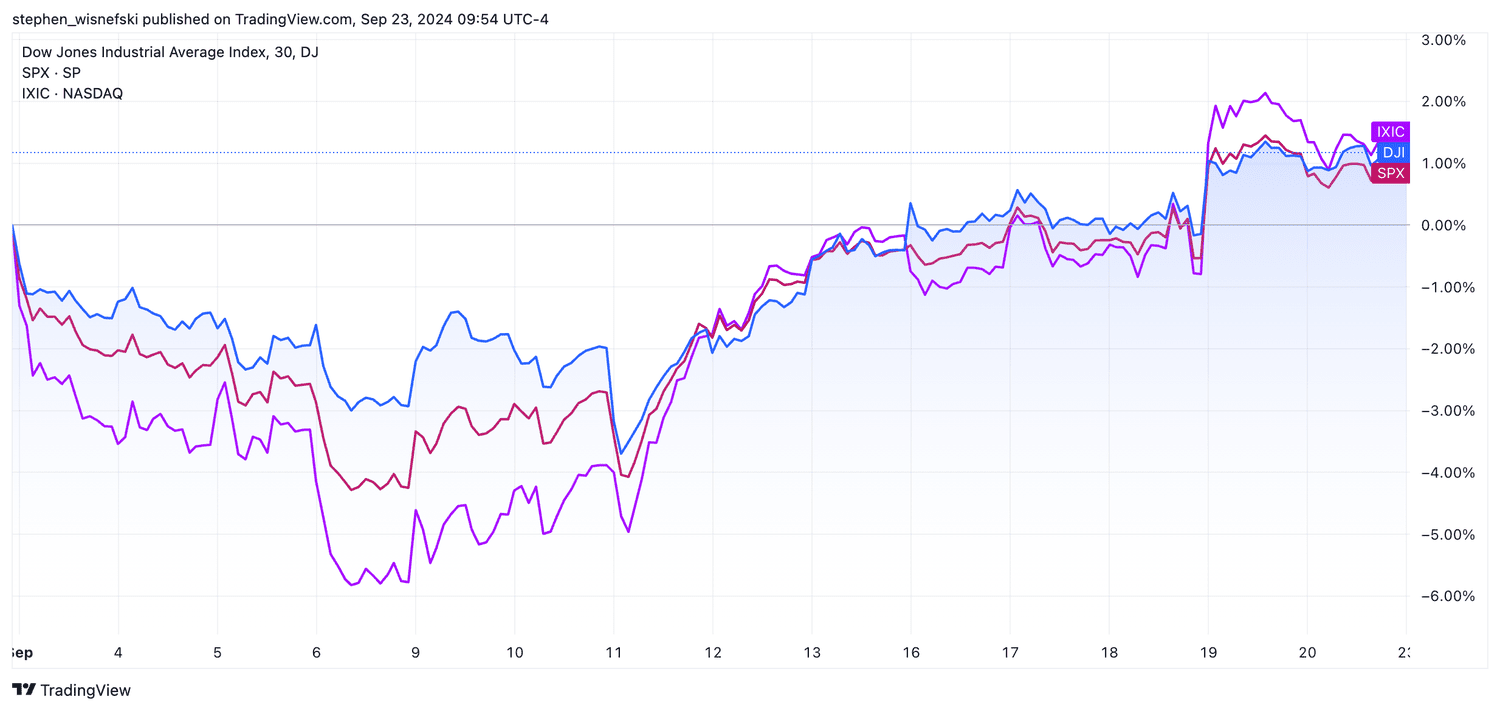 Dow, Nasdaq, S&P 500 month-to-date chart
