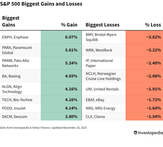 A chart shows the companies in the S&P 500 that had the biggest gains and losses on Nov. 20, 2023.