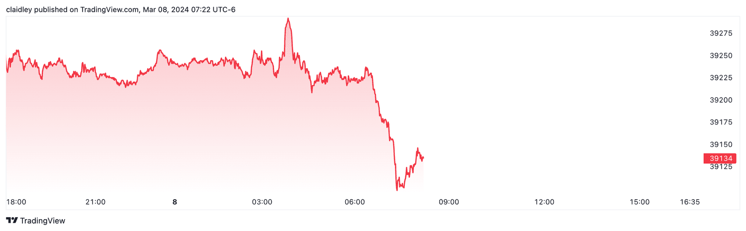 Dow futures (Mar. 8, 2024)