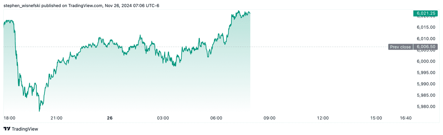 S&P 500 futures - Nov. 26, 2024