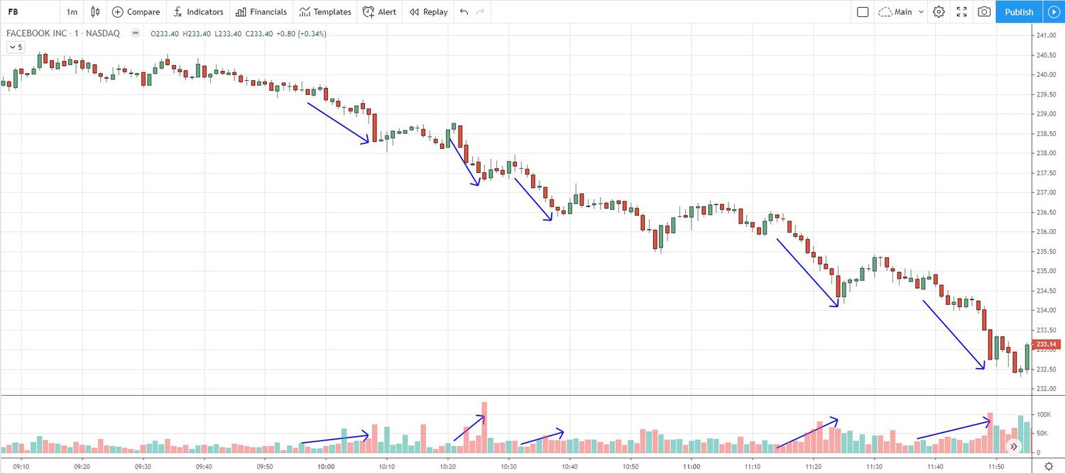 downtick volume while day trading, using price action and volume