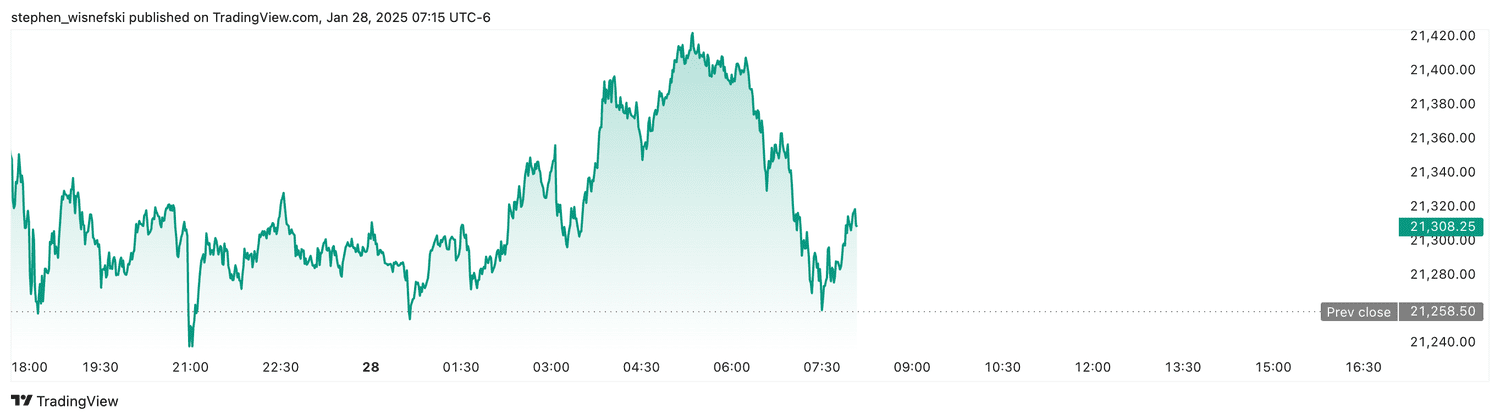 Nasdaq 100 futures - Jan. 28, 2025