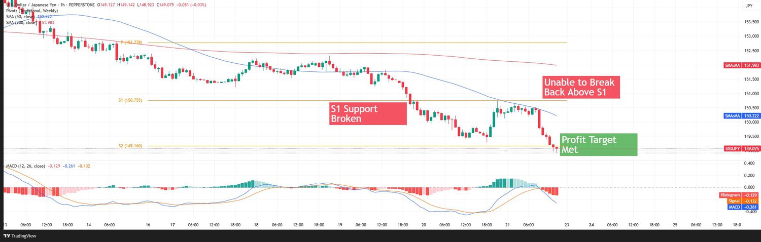 USDJPY - Pivot Point Part II