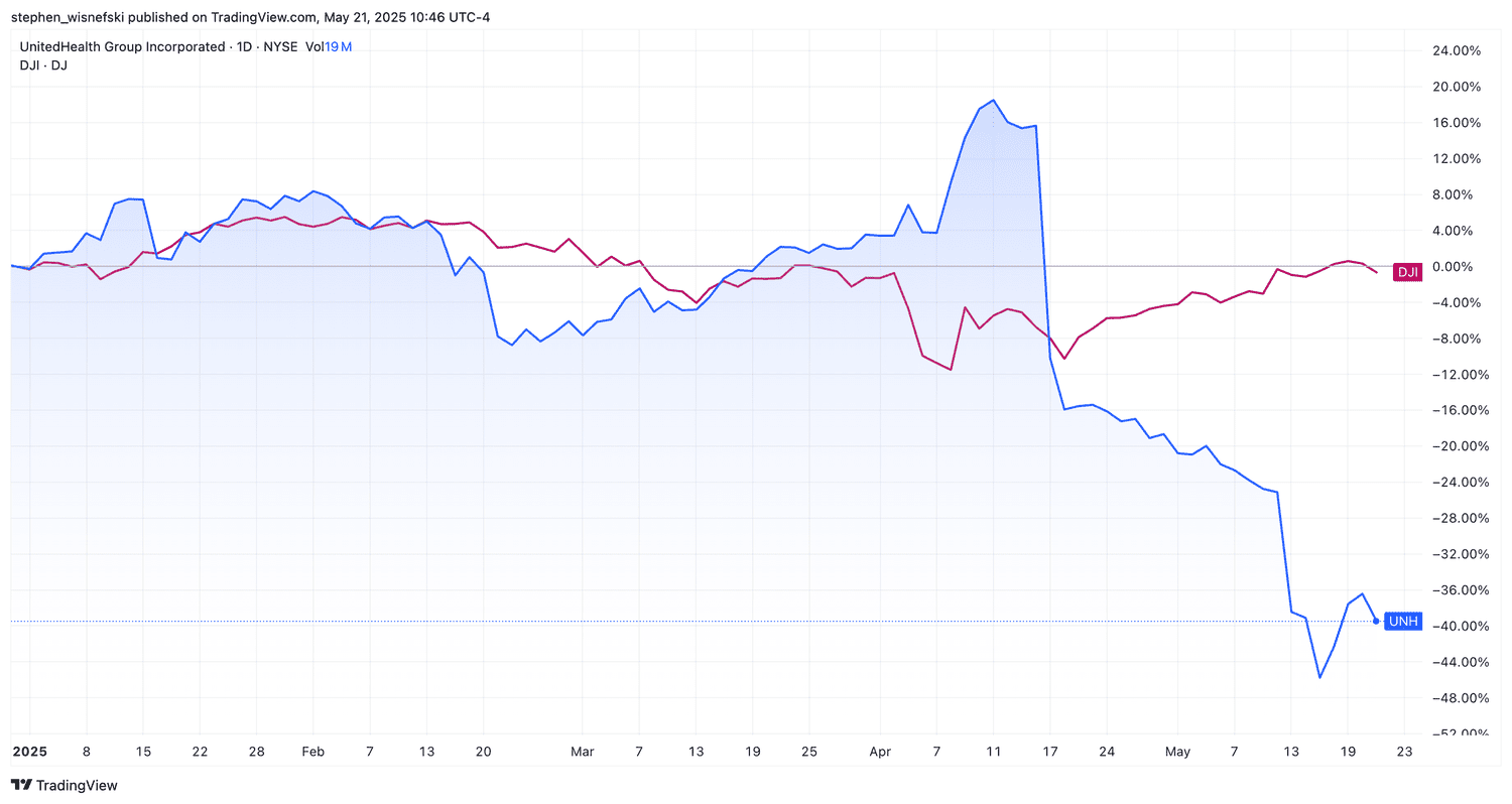 UnitedHealth stock versus DJIA since start of 2025