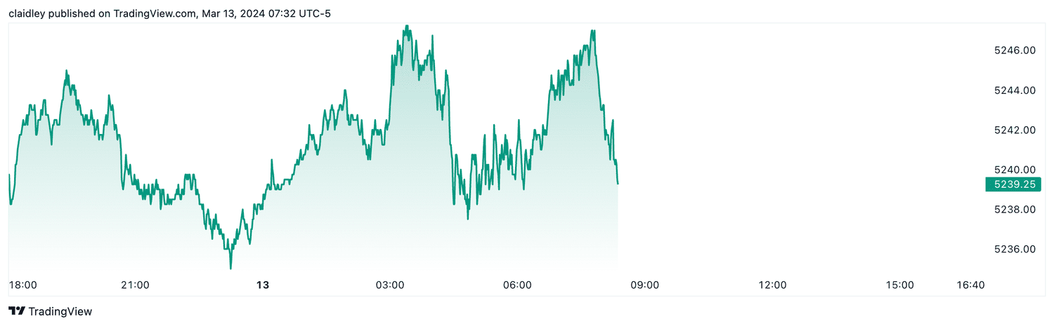 S&P 500 futures (Mar. 13, 2024)