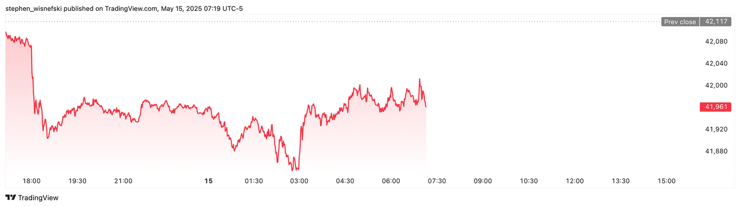 DJIA futures - May 15, 2025