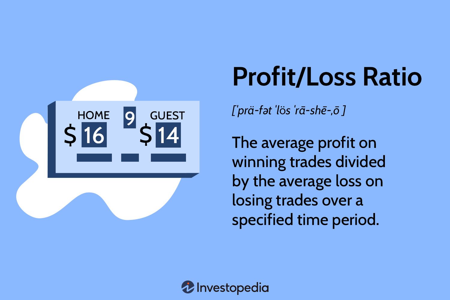 Profit/Loss Ratio