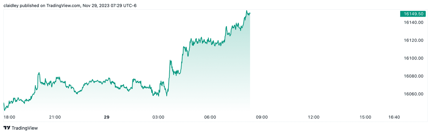 Nasdaq 100 futures (Nov. 29, 2023)