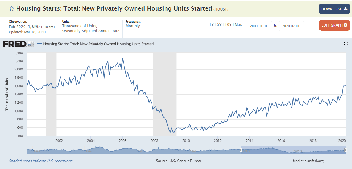 Housing starts