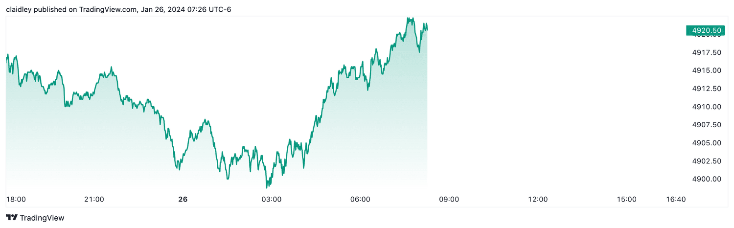 S&P 500 futures (Jan. 26, 2024)