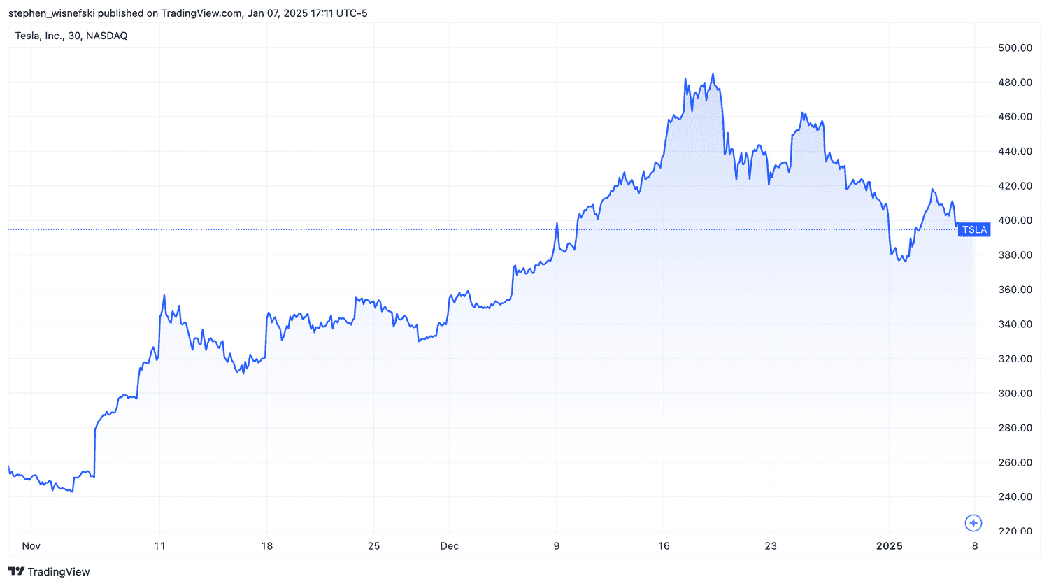 Tesla stock price chart since November