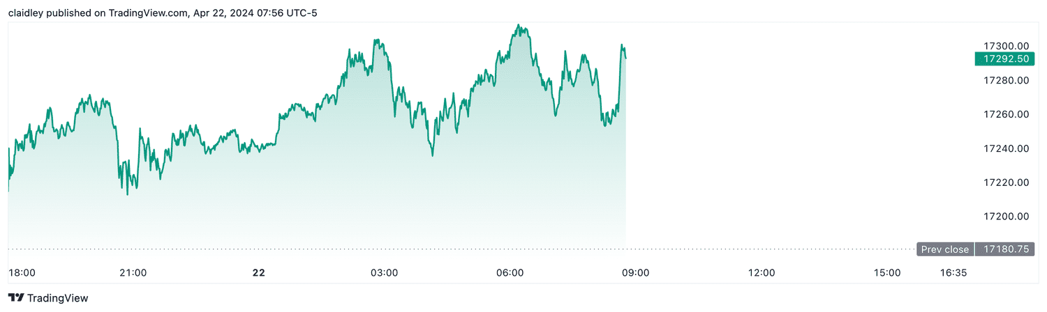 Nasdaq 100 futures (April 22, 2024)