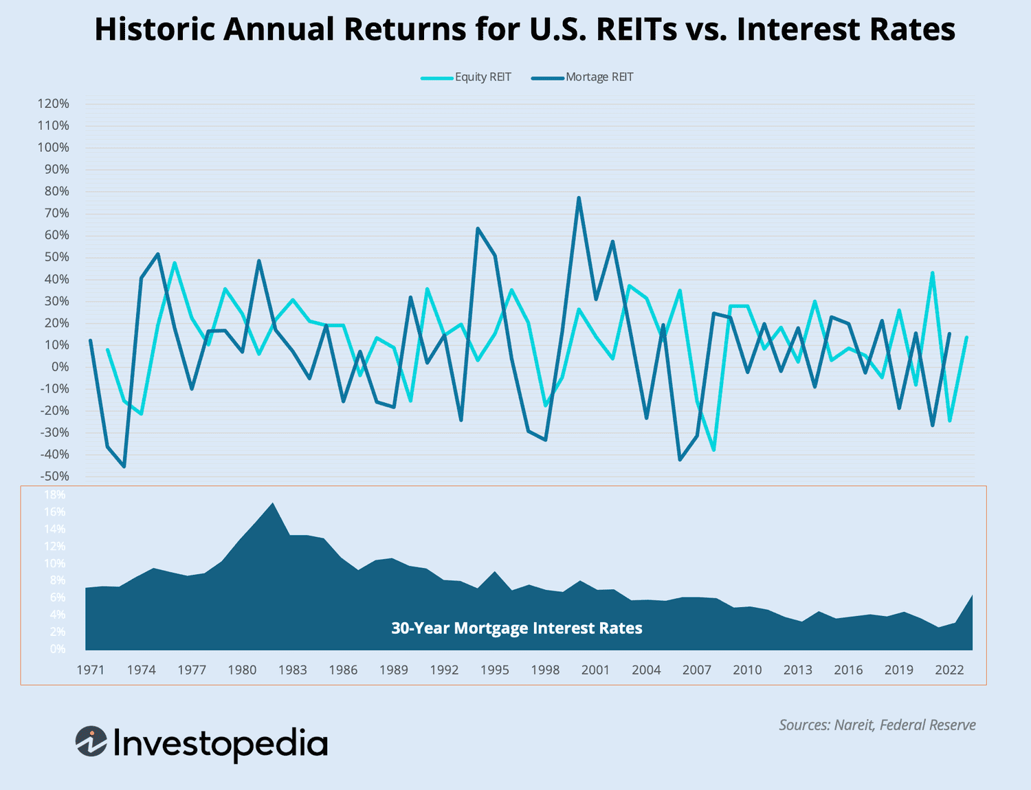 A chart of the historic annual REIT returns vs. 30-year mortgage interest rates