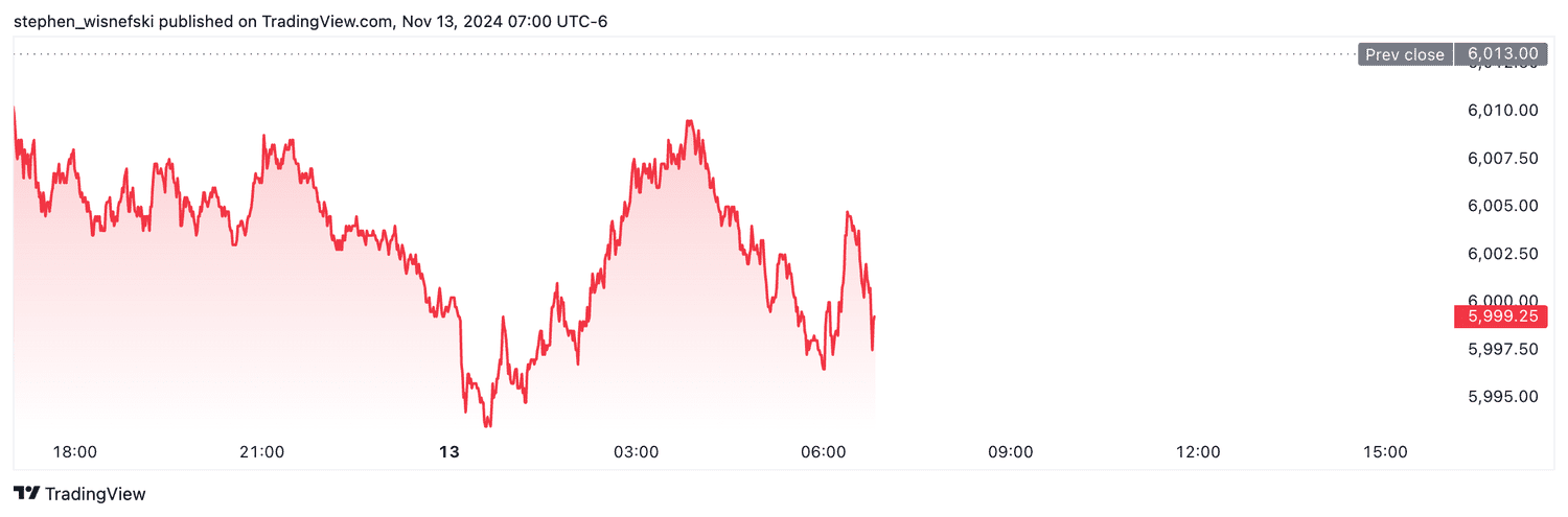 S&P 500 futures - Nov. 13, 2024