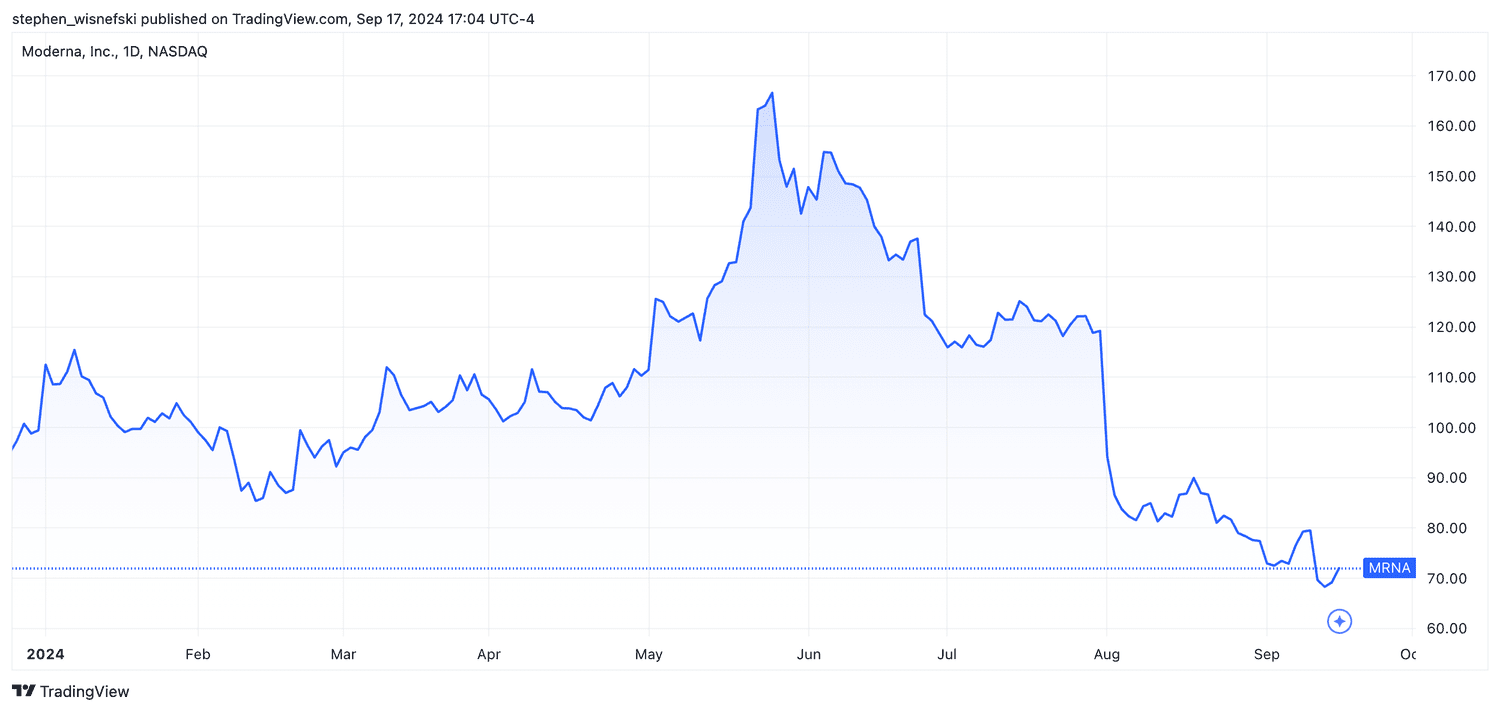 Moderna stock price chart YTD