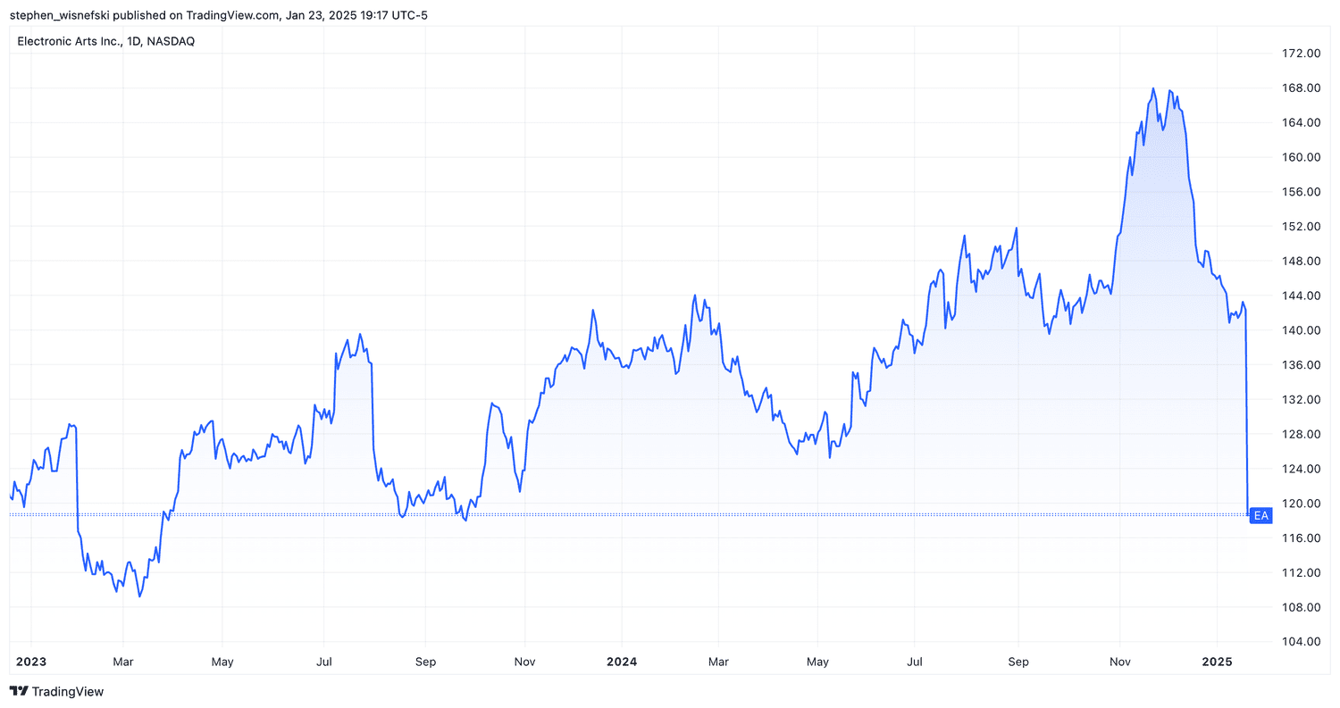 EA Stock Price Chart since start of 2023