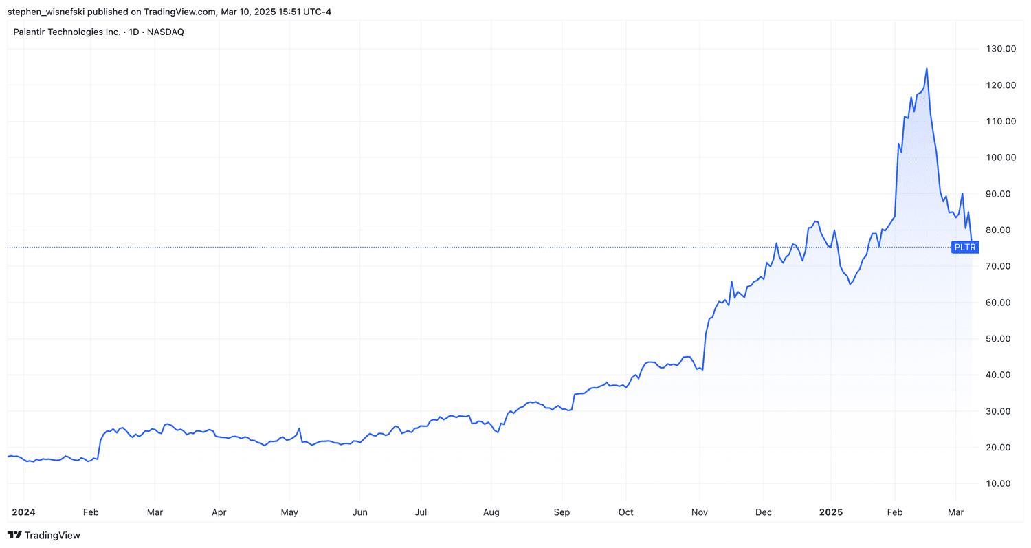 Palantir stock price chart since start of 2024