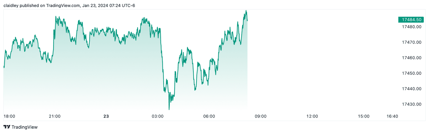 Nasdaq 100 futures (Jan. 23, 2024)