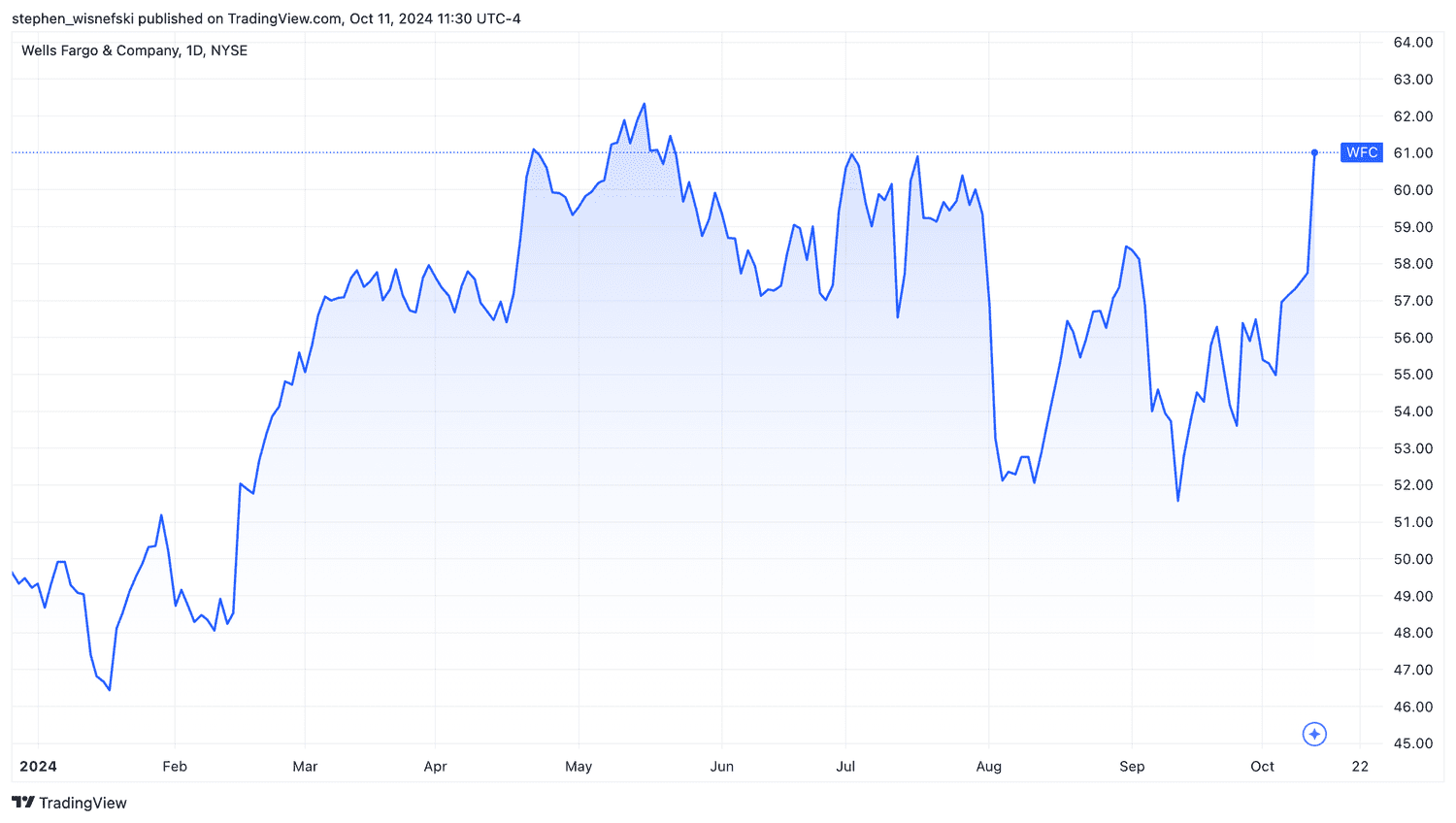 Wells Fargo stock price chart YTD