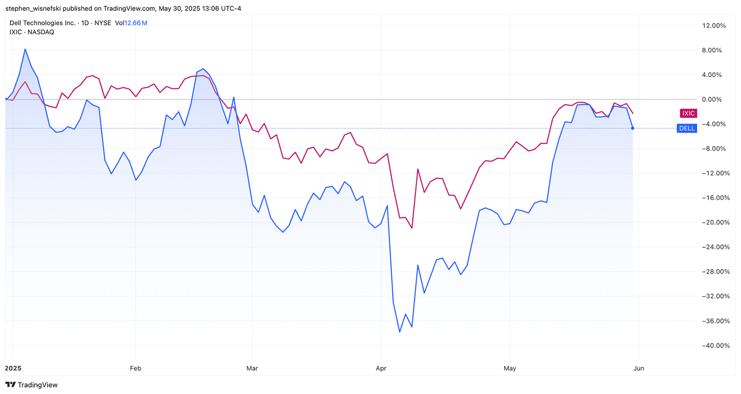 Dell stock versus Nasdaq Composite YTD chart
