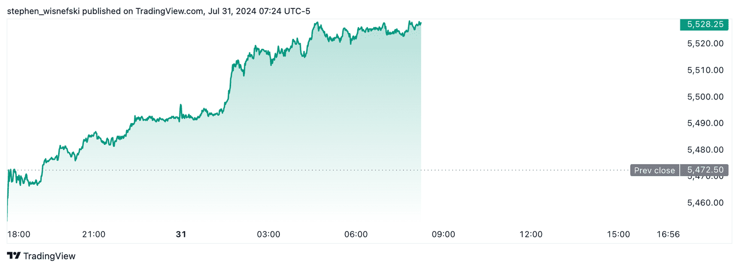 S&P 500 futures - July 31, 2024