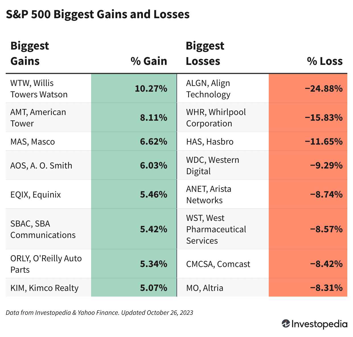 Chart of the 8 S&P 500 stocks that gained and lost the most on Oct. 26, 2023.