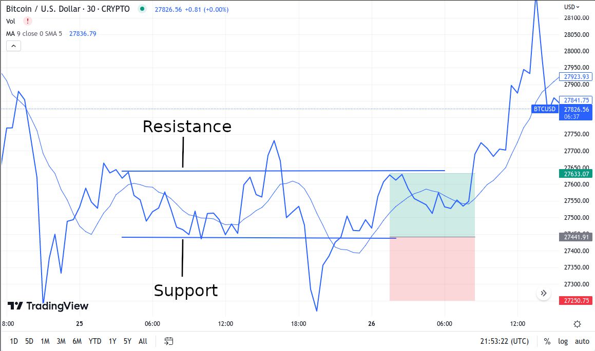 BTC Support and Resistance
