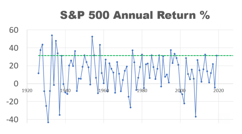 Chart showing the annual return of the S&P 500