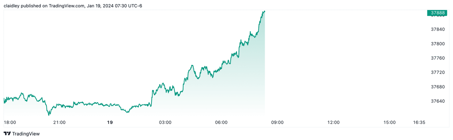 Dow futures (Jan. 19, 2024)