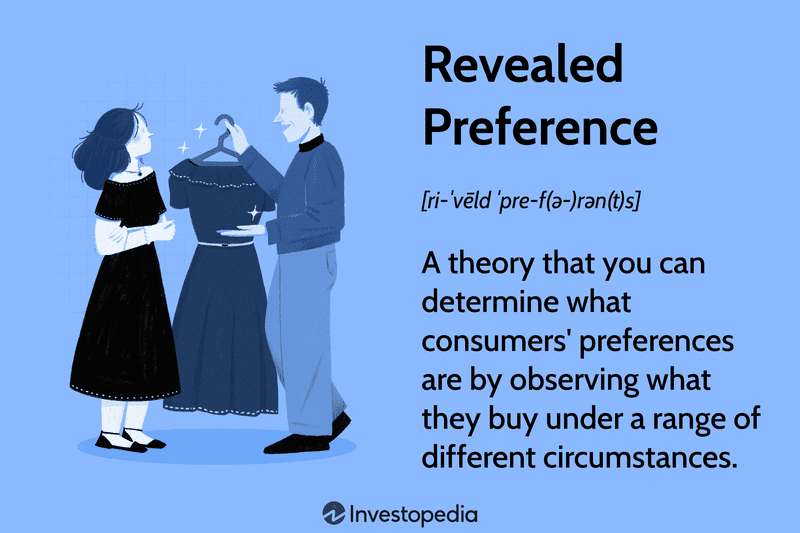 Revealed Preference: A theory that you can determine what consumers' preferences are by observing what they buy under a range of different circumstances.