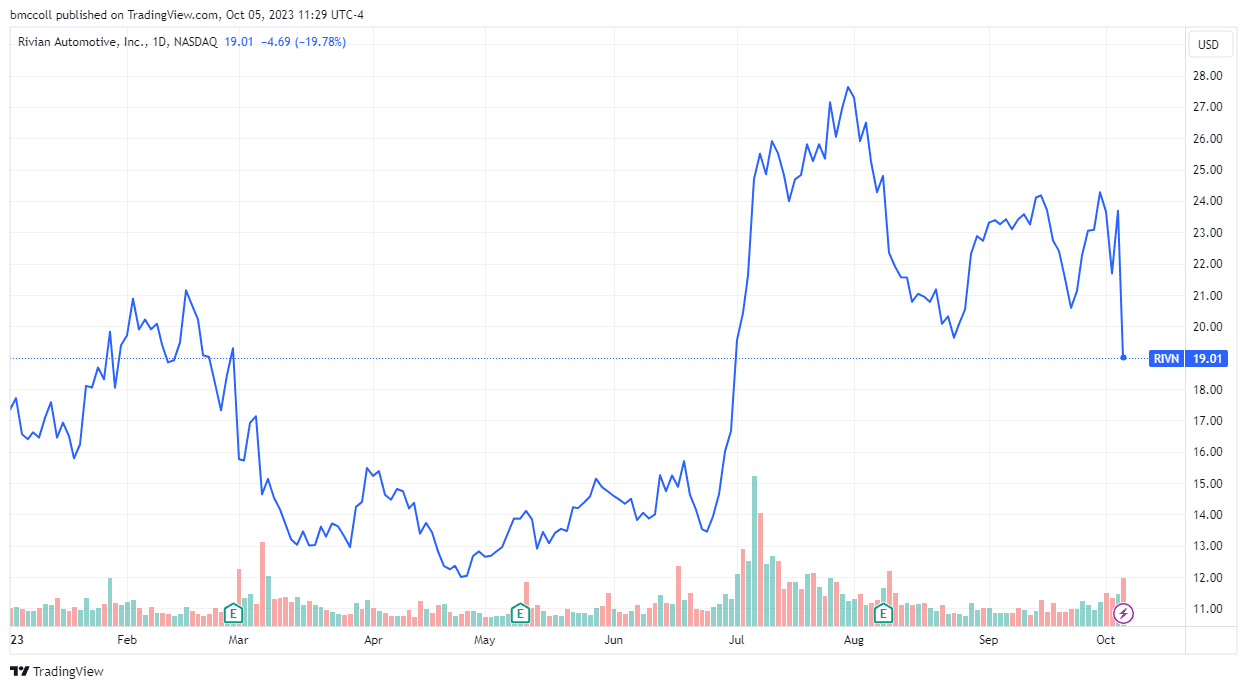 RIVN year-to-date share price performance