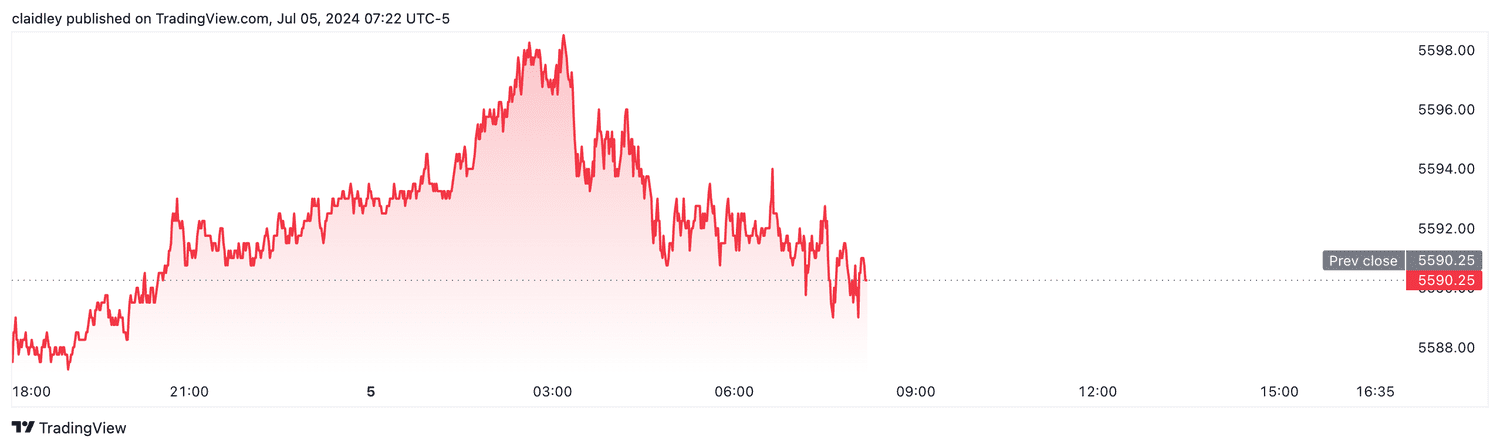 S&P 500 futures (July 5, 2024)
