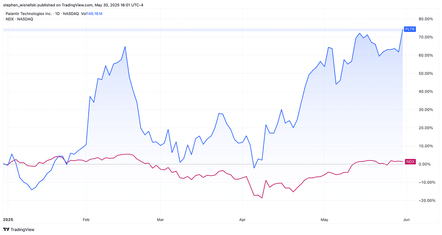 Palantir stock versus Nasdaq 100 YTD chart