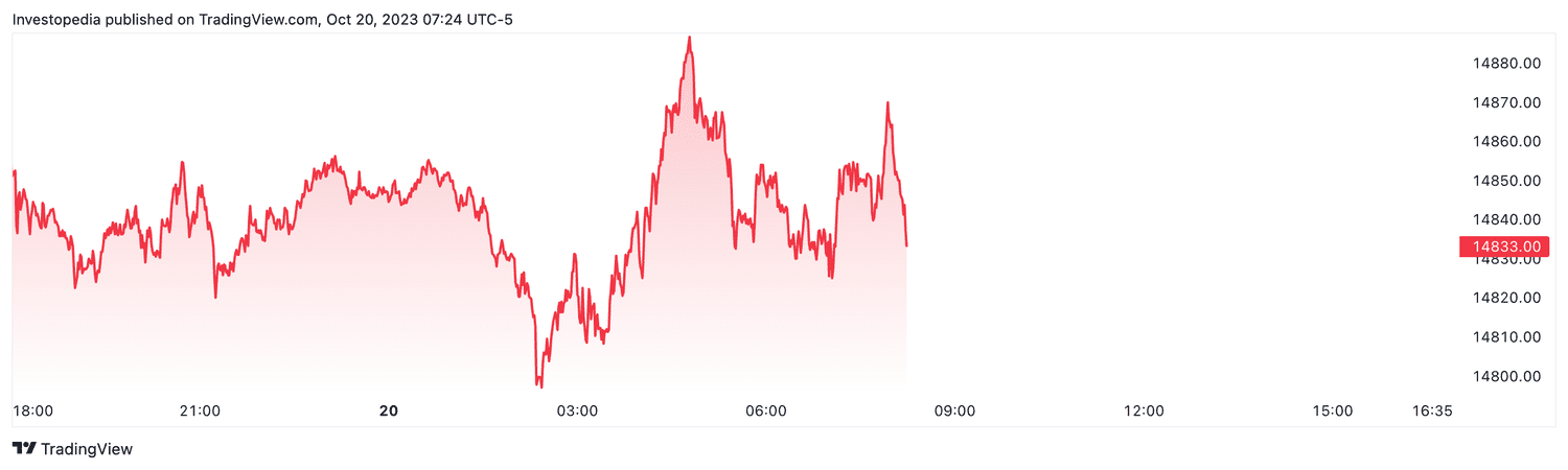 Nasdaq 100 futures (Oct. 20, 2023)