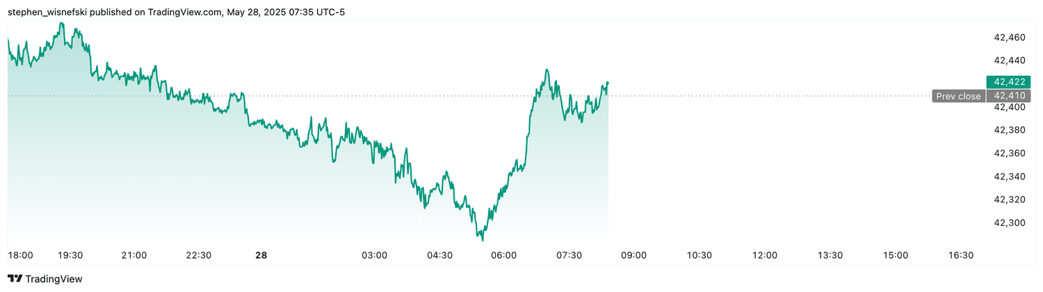 DJIA futures - May 28, 2025