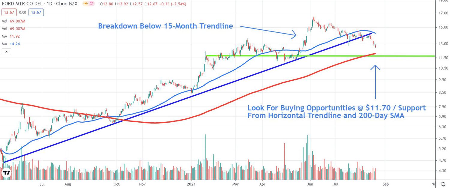 Chart depicting the share price of Ford Motor Company (F)
