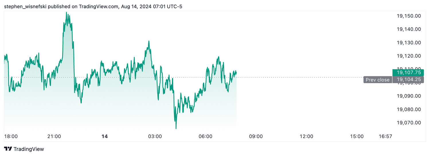 Nasdaq 100 futures - August 14, 2024