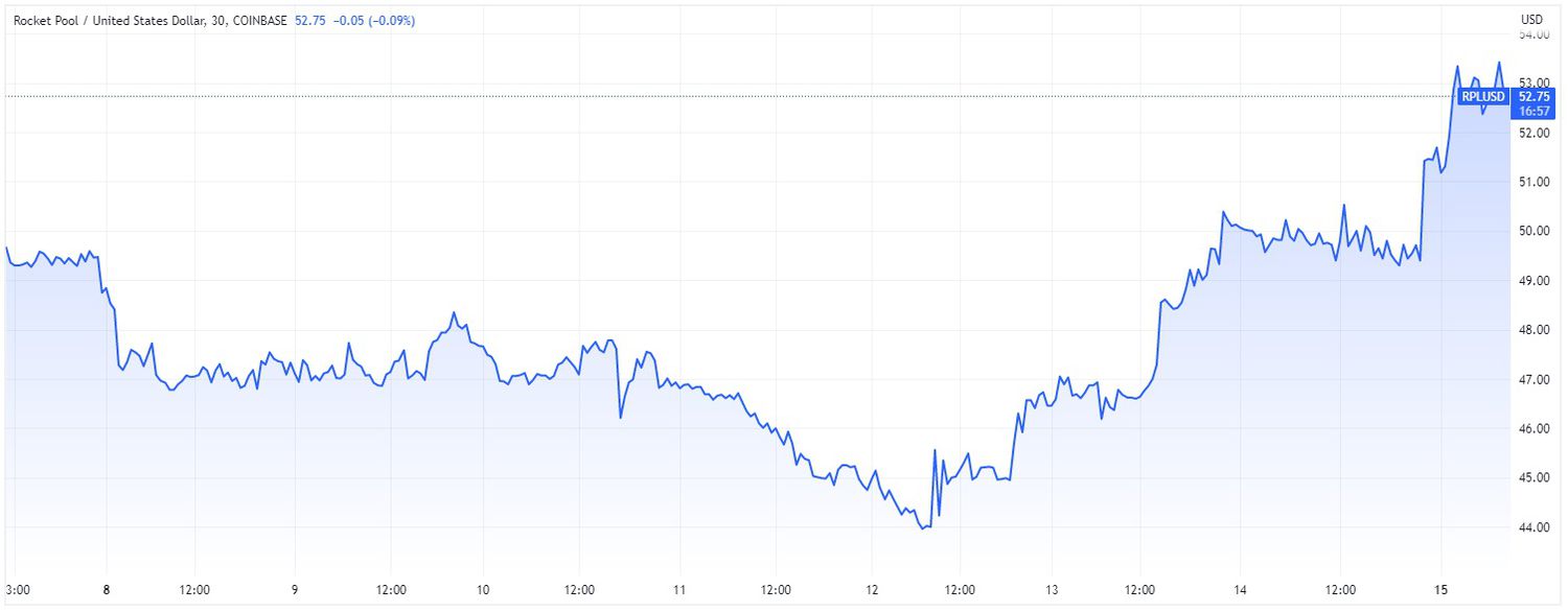Price chart for RPL cryptocurrency over 7-day period ending May 15, 2023.
