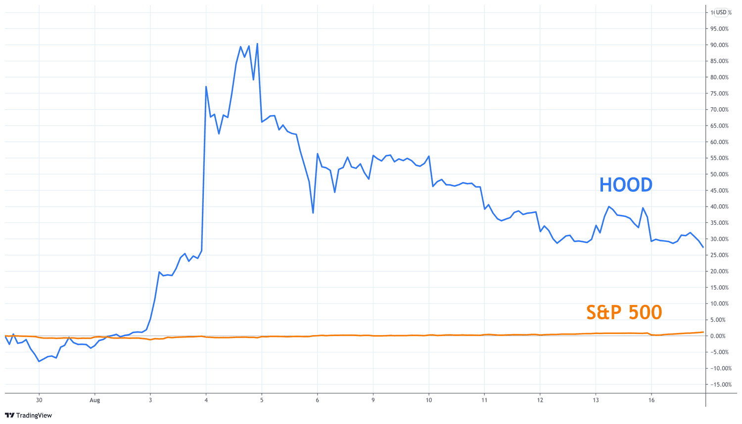 One Year Total Return for S&P 500 and Robinhood