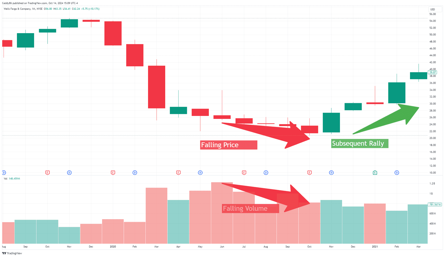 WFC Falling Price and Falling Volume