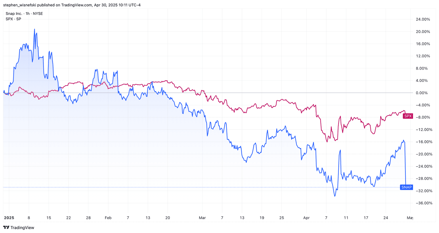 SNAP shares price vs S&P 500 since start of 2025 chart