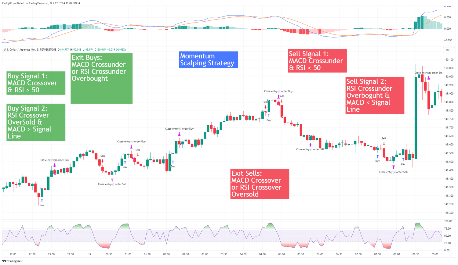 Momentum Scalping Strategy USDJPY