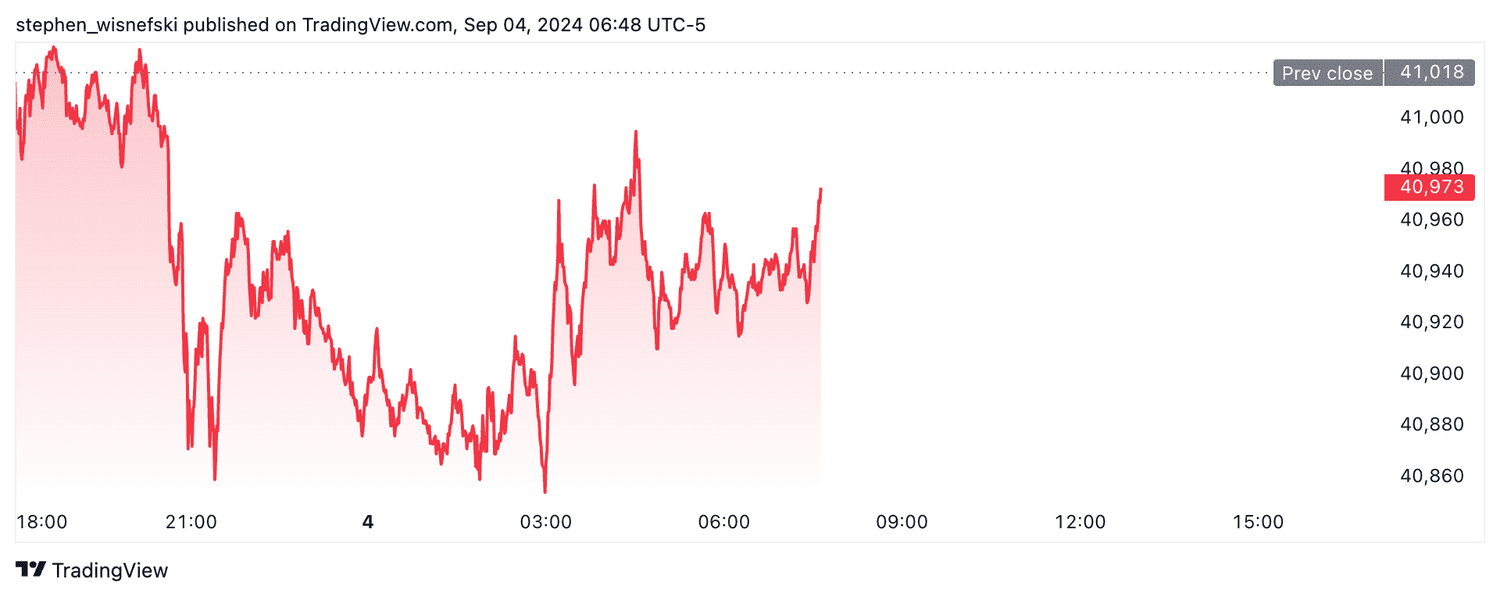 DJIA futures - Sept. 4, 2024