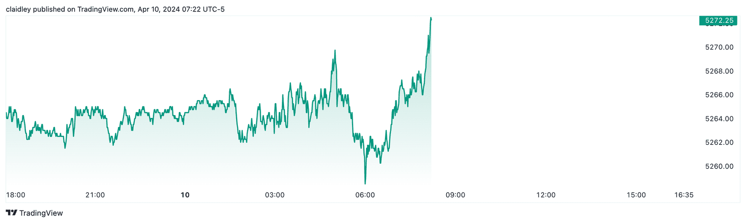 S&P 500 futures (April 10, 2024)